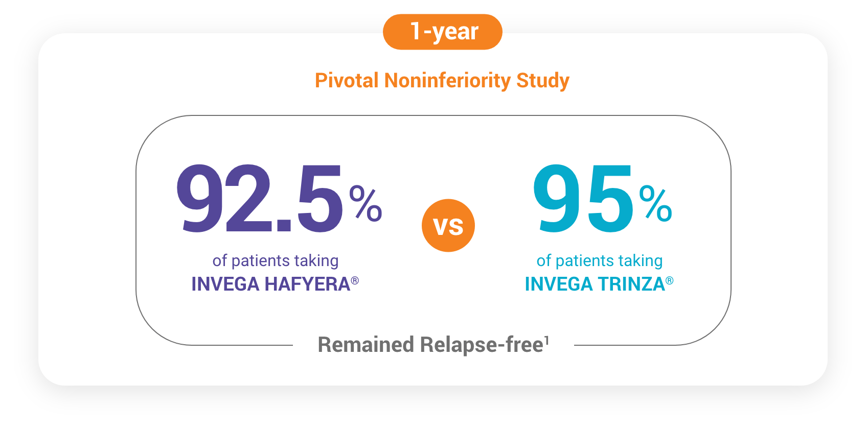 1-year pivotal noninferiority study: 92.5% of patients taking INVEGA HAFYERA™ remained relapse-free