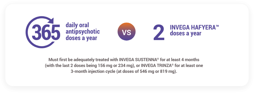 356 daily oral antipsychotic doses a year versus 2 INVEGA HAFYERA™ doses a year