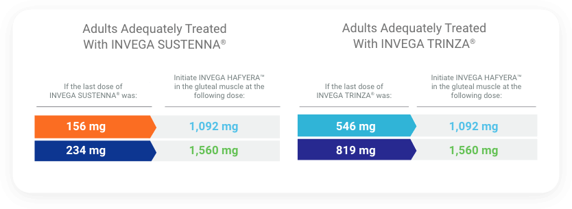 Chart containing dosing information for transitioning from INVEGA SUSTENNA® or INVEGA TRINZA® to INVEGA HAFYERA™