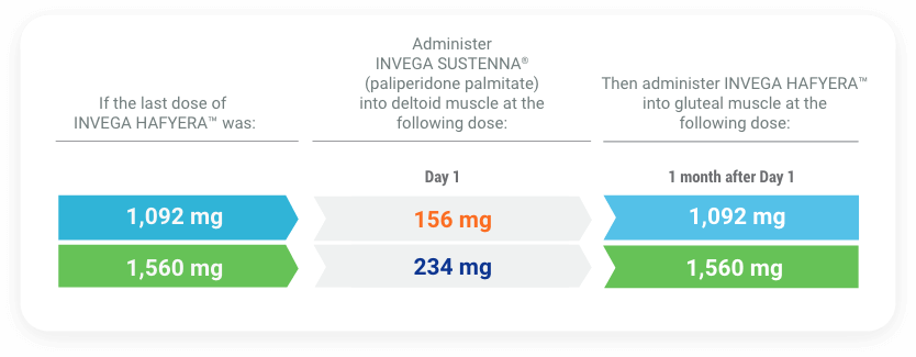 If more than 6 months and 3 weeks up to but less than 8 months have elapsed since the last injection of INVEGA HAFYERA™, do NOT administer the next dose. Instead, use this reinitiation regimen: