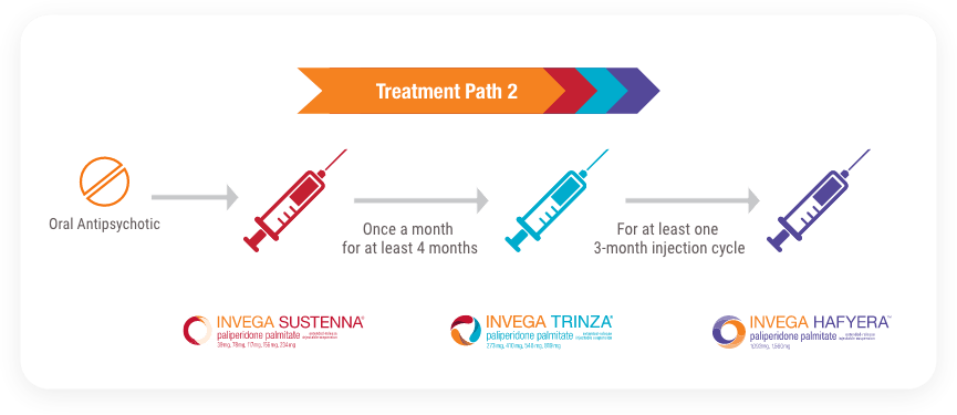 Must be adequately treated with at least one 3-month injection cycle of INVEGA TRINZA® at doses of 546 mg or 819 mg to transition to INVEGA HAFYERA™